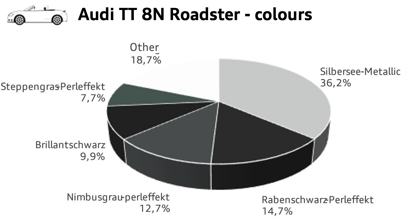 Audi TT 8N colour options